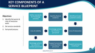 KEY COMPONENTS OF A
SERVICE BLUEPRINT
Objectives:
1. Identify fail points &
risks of excessive
waits
2. Set service standards
3. Fail-proof process
Define standards
for frontstage
activities
Specify physical
evidence
Identify principal
customer actions
Line of interaction
Frontstage actions
by frontline
personnel
Line of visibility
Backstage actions
by customer
contact personnel
Support processes
involving other
personnel
Support processes
involving IT
18
 