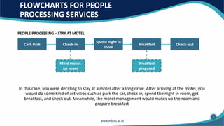 FLOWCHARTS FOR PEOPLE
PROCESSING SERVICES
In this case, you were deciding to stay at a motel after a long drive. After arriving at the motel, you
would do some kind of activities such as park the car, check in, spend the night in room, get
breakfast, and check out. Meanwhile, the motel management would makes up the room and
prepare breakfast
PEOPLE PROCESSING – STAY AT MOTEL
Cark Park Check-in
Spend night in
room
Breakfast Check-out
Maid makes
up room
Breakfast
prepared
7
 