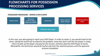 FLOWCHARTS FOR POSSESSION
PROCESSING SERVICES
In this case, you were going to repair your DVD Player. In order to repair it, you would travel to the
store, asking the technician to examine the problem, leave the store until the the player is ready,
return to pick up the player and pay for the service, and then play the DVD Player at home.
Meanwhile, the technician would do his/her job from the examine process until the payment
process completed
POSSESSION PROCESSING – REPAIR A DVD PLAYER
Travel to store
Technician
examines player,
diagnoses problem
Leave store
Return, pick up
player and pay
(Later) Play DVD at
home
Technician repairs player
8
 
