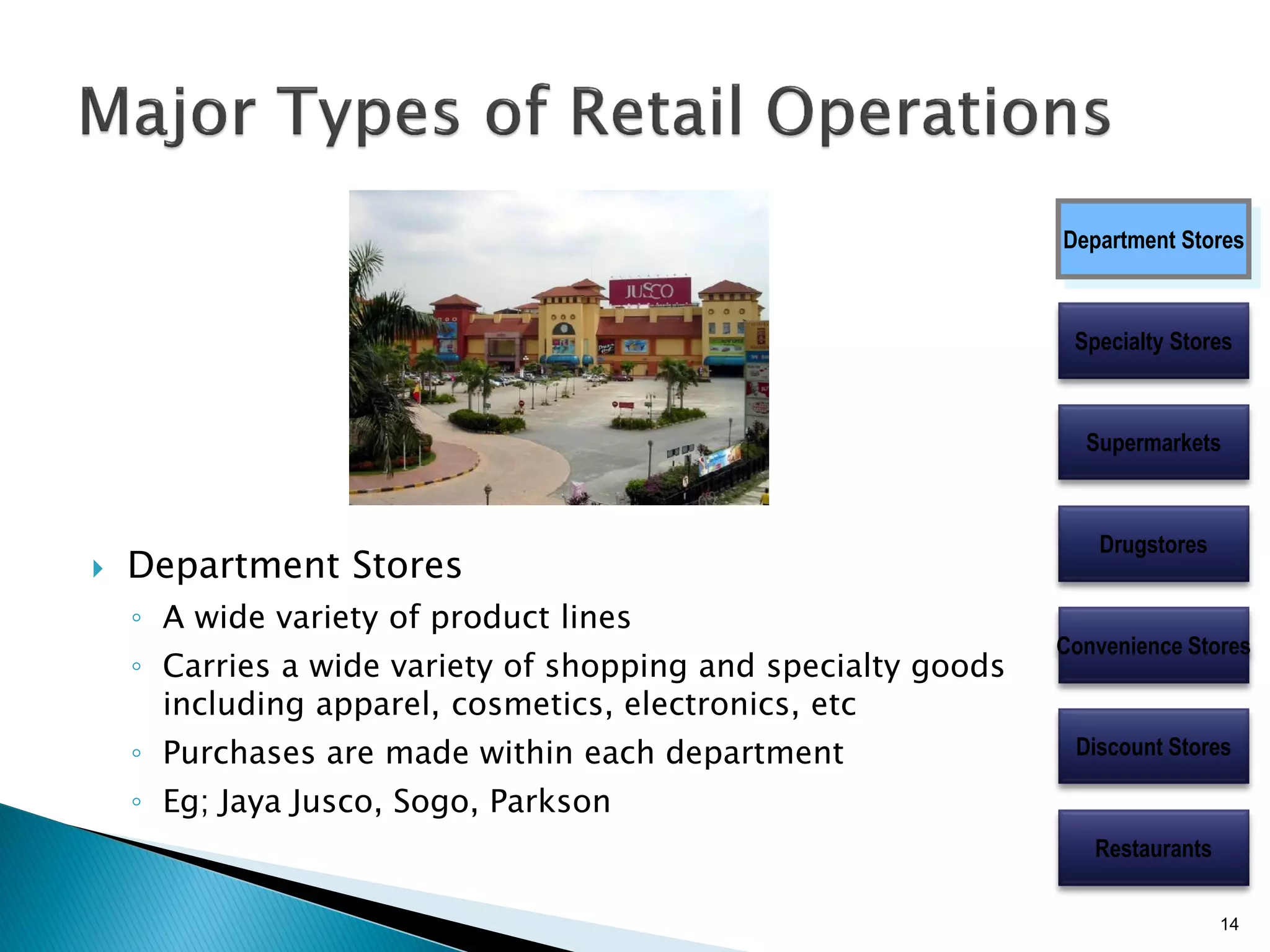  Department Stores
◦ A wide variety of product lines
◦ Carries a wide variety of shopping and specialty goods
including apparel, cosmetics, electronics, etc
◦ Purchases are made within each department
◦ Eg; Jaya Jusco, Sogo, Parkson
Department Stores
Specialty Stores
Supermarkets
Drugstores
Convenience Stores
Discount Stores
Restaurants
14
 