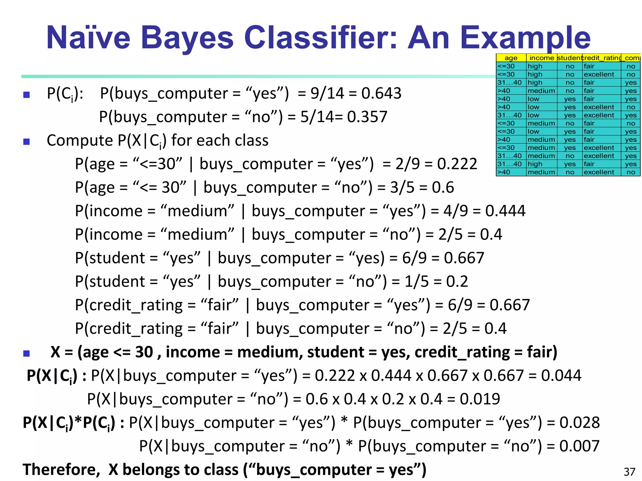 37 Naïve Bayes Classifier: An Example  P(Ci): P(buys_computer = “yes”) = 9/14 = 0.643 P(buys_computer = “no”) = 5/14= 0.357  Compute P(X|Ci) for each class P(age = “<=30” | buys_computer = “yes”) = 2/9 = 0.222 P(age = “<= 30” | buys_computer = “no”) = 3/5 = 0.6 P(income = “medium” | buys_computer = “yes”) = 4/9 = 0.444 P(income = “medium” | buys_computer = “no”) = 2/5 = 0.4 P(student = “yes” | buys_computer = “yes) = 6/9 = 0.667 P(student = “yes” | buys_computer = “no”) = 1/5 = 0.2 P(credit_rating = “fair” | buys_computer = “yes”) = 6/9 = 0.667 P(credit_rating = “fair” | buys_computer = “no”) = 2/5 = 0.4  X = (age <= 30 , income = medium, student = yes, credit_rating = fair) P(X|Ci) : P(X|buys_computer = “yes”) = 0.222 x 0.444 x 0.667 x 0.667 = 0.044 P(X|buys_computer = “no”) = 0.6 x 0.4 x 0.2 x 0.4 = 0.019 P(X|Ci)*P(Ci) : P(X|buys_computer = “yes”) * P(buys_computer = “yes”) = 0.028 P(X|buys_computer = “no”) * P(buys_computer = “no”) = 0.007 Therefore, X belongs to class (“buys_computer = yes”) age income student credit_rating buys_comp <=30 high no fair no <=30 high no excellent no 31…40 high no fair yes >40 medium no fair yes >40 low yes fair yes >40 low yes excellent no 31…40 low yes excellent yes <=30 medium no fair no <=30 low yes fair yes >40 medium yes fair yes <=30 medium yes excellent yes 31…40 medium no excellent yes 31…40 high yes fair yes >40 medium no excellent no 