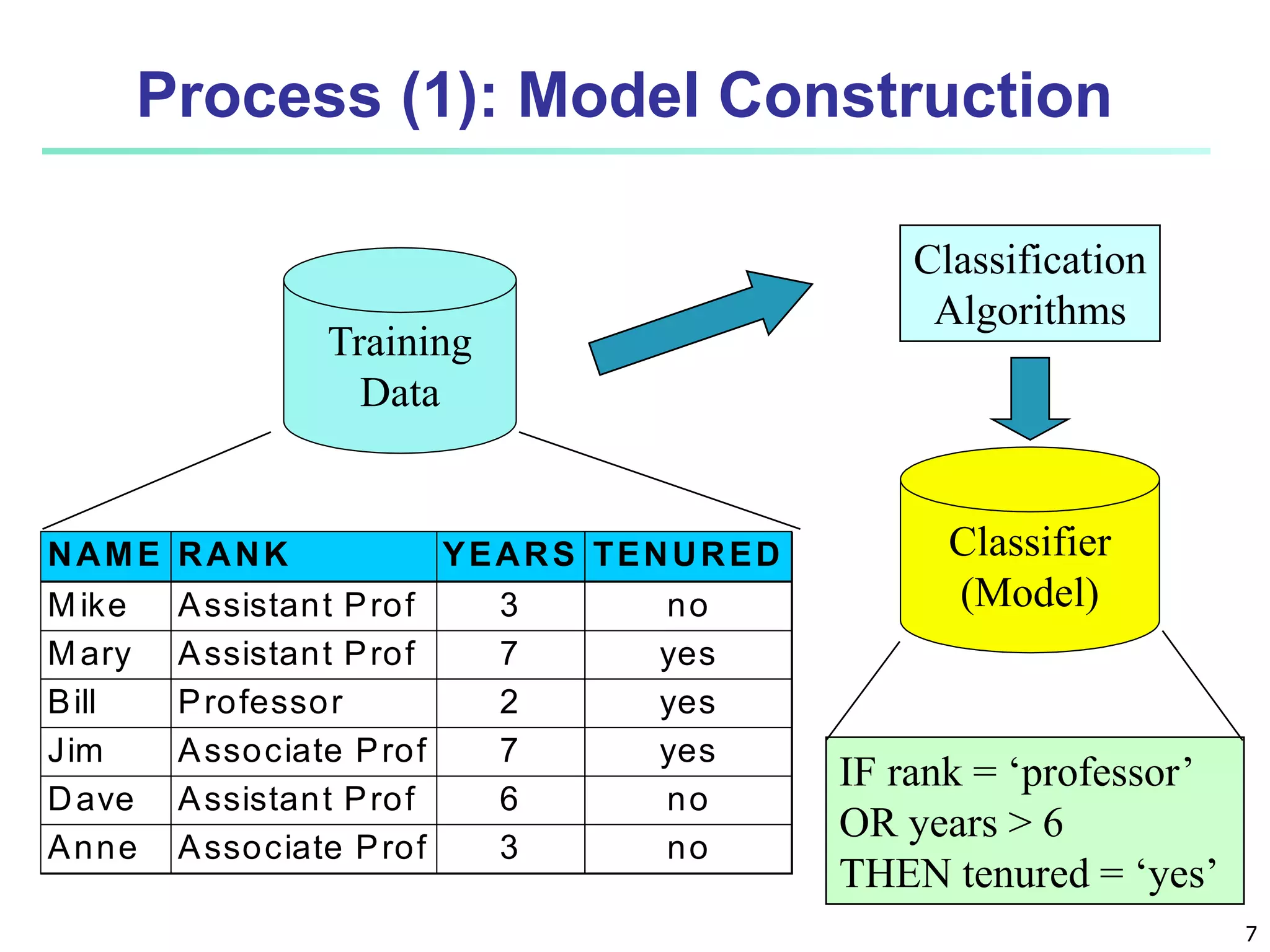 7 Process (1): Model Construction Training Data NAME RANK YEARS TENURED Mike Assistant Prof 3 no Mary Assistant Prof 7 yes Bill Professor 2 yes Jim Associate Prof 7 yes Dave Assistant Prof 6 no Anne Associate Prof 3 no Classification Algorithms IF rank = ‘professor’ OR years > 6 THEN tenured = ‘yes’ Classifier (Model) 
