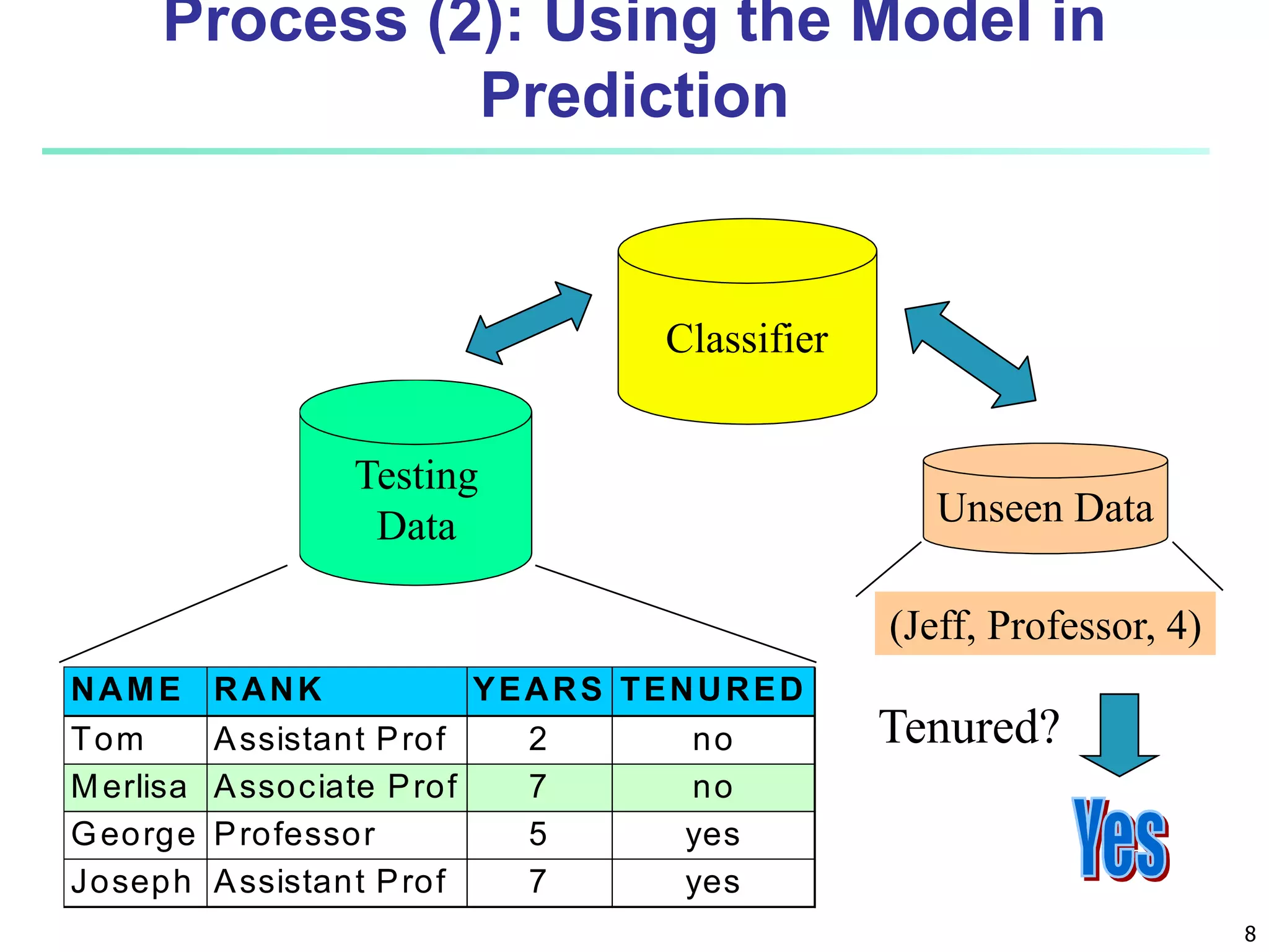 8 Process (2): Using the Model in Prediction Classifier Testing Data NAME RANK YEARS TENURED Tom Assistant Prof 2 no Merlisa Associate Prof 7 no George Professor 5 yes Joseph Assistant Prof 7 yes Unseen Data (Jeff, Professor, 4) Tenured? 