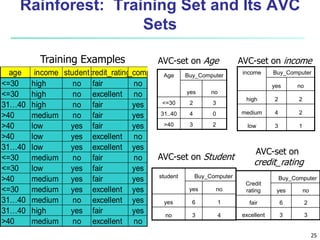 25
Rainforest: Training Set and Its AVC
Sets
student Buy_Computer
yes no
yes 6 1
no 3 4
Age Buy_Computer
yes no
<=30 2 3
31..40 4 0
>40 3 2
Credit
rating
Buy_Computer
yes no
fair 6 2
excellent 3 3
age income studentcredit_rating
buys_computer
<=30 high no fair no
<=30 high no excellent no
31…40 high no fair yes
>40 medium no fair yes
>40 low yes fair yes
>40 low yes excellent no
31…40 low yes excellent yes
<=30 medium no fair no
<=30 low yes fair yes
>40 medium yes fair yes
<=30 medium yes excellent yes
31…40 medium no excellent yes
31…40 high yes fair yes
>40 medium no excellent no
AVC-set on income
AVC-set on Age
AVC-set on Student
Training Examples
income Buy_Computer
yes no
high 2 2
medium 4 2
low 3 1
AVC-set on
credit_rating
 