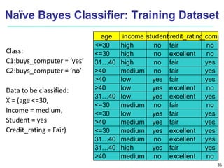 36
Naïve Bayes Classifier: Training Dataset
Class:
C1:buys_computer = ‘yes’
C2:buys_computer = ‘no’
Data to be classified:
X = (age <=30,
Income = medium,
Student = yes
Credit_rating = Fair)
age income student
credit_rating
buys_compu
<=30 high no fair no
<=30 high no excellent no
31…40 high no fair yes
>40 medium no fair yes
>40 low yes fair yes
>40 low yes excellent no
31…40 low yes excellent yes
<=30 medium no fair no
<=30 low yes fair yes
>40 medium yes fair yes
<=30 medium yes excellent yes
31…40 medium no excellent yes
31…40 high yes fair yes
>40 medium no excellent no
 