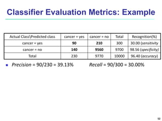 Classifier Evaluation Metrics: Example
52
 Precision = 90/230 = 39.13% Recall = 90/300 = 30.00%
Actual ClassPredicted class cancer = yes cancer = no Total Recognition(%)
cancer = yes 90 210 300 30.00 (sensitivity
cancer = no 140 9560 9700 98.56 (specificity)
Total 230 9770 10000 96.40 (accuracy)
 