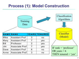 7
Process (1): Model Construction
Training
Data
NAME RANK YEARS TENURED
Mike Assistant Prof 3 no
Mary Assistant Prof 7 yes
Bill Professor 2 yes
Jim Associate Prof 7 yes
Dave Assistant Prof 6 no
Anne Associate Prof 3 no
Classification
Algorithms
IF rank = ‘professor’
OR years > 6
THEN tenured = ‘yes’
Classifier
(Model)
 