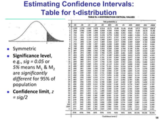 Estimating Confidence Intervals:
Table for t-distribution
 Symmetric
 Significance level,
e.g., sig = 0.05 or
5% means M1 & M2
are significantly
different for 95% of
population
 Confidence limit, z
= sig/2
58
 