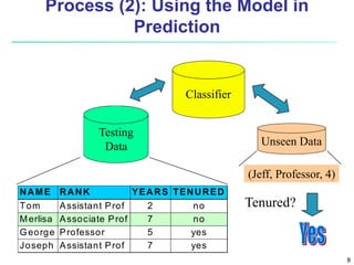 8
Process (2): Using the Model in
Prediction
Classifier
Testing
Data
NAME RANK YEARS TENURED
Tom Assistant Prof 2 no
Merlisa Associate Prof 7 no
George Professor 5 yes
Joseph Assistant Prof 7 yes
Unseen Data
(Jeff, Professor, 4)
Tenured?
 