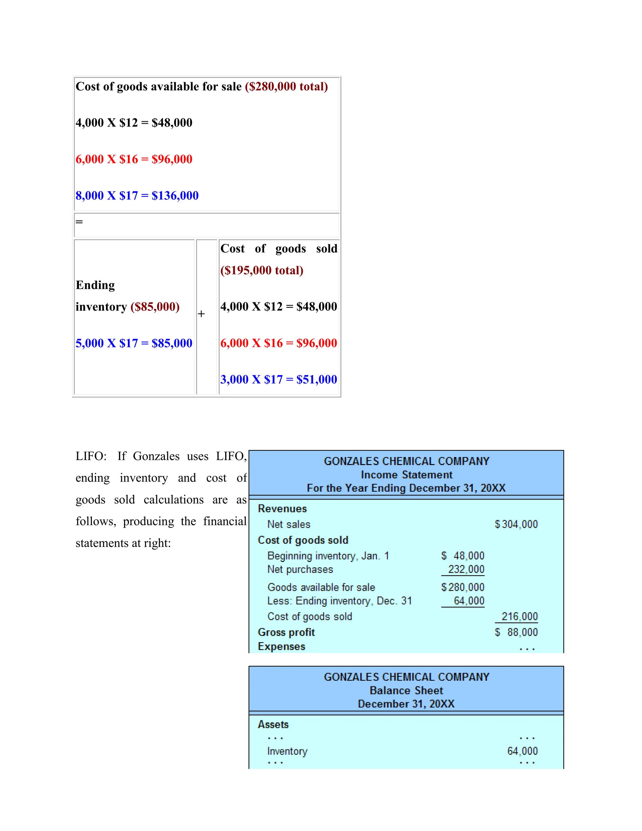 Cost of goods available for sale ($280,000 total)
4,000 X $12 = $48,000
6,000 X $16 = $96,000
8,000 X $17 = $136,000
=
Ending
inventory ($85,000)
5,000 X $17 = $85,000
+
Cost of goods sold
($195,000 total)
4,000 X $12 = $48,000
6,000 X $16 = $96,000
3,000 X $17 = $51,000
LIFO: If Gonzales uses LIFO,
ending inventory and cost of
goods sold calculations are as
follows, producing the financial
statements at right:
 