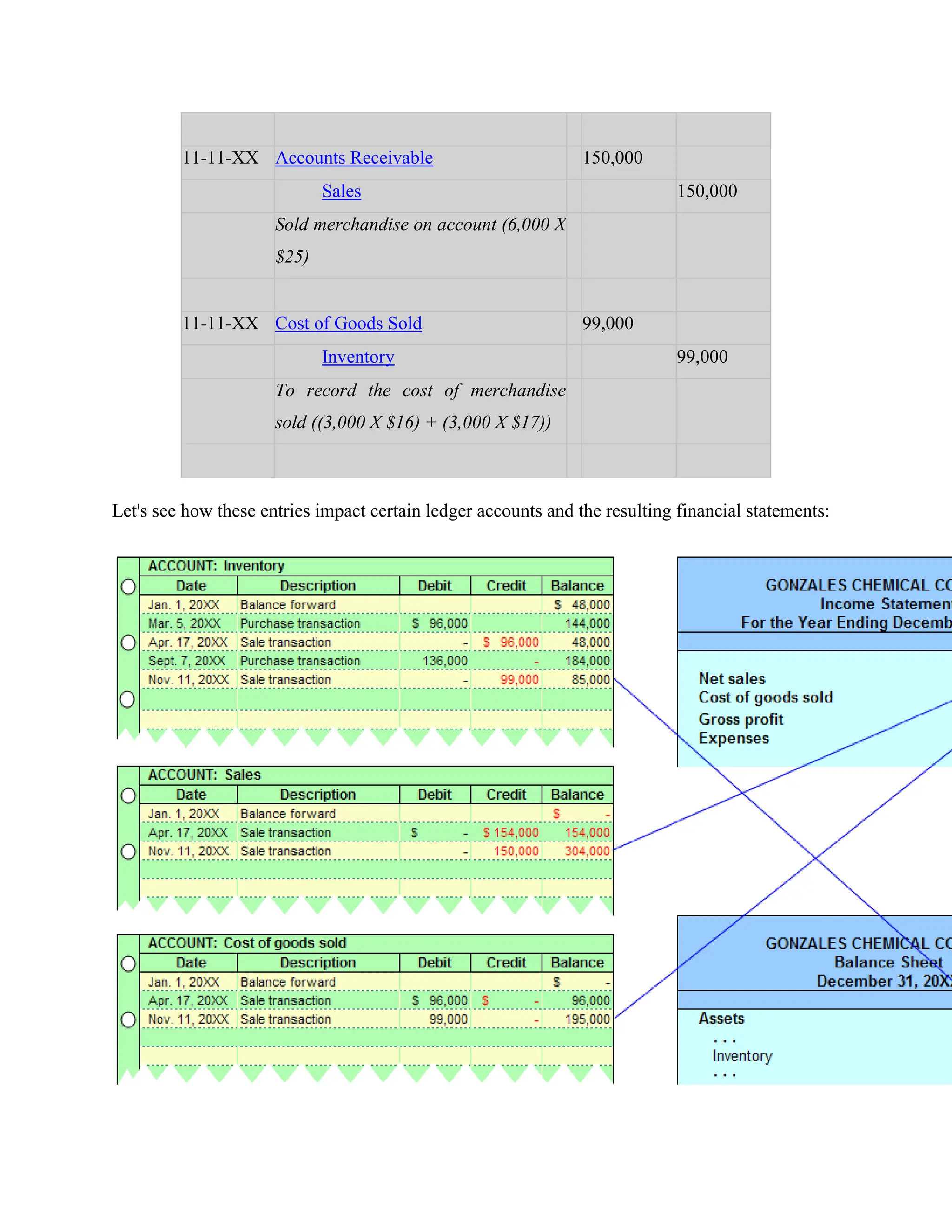 11-11-XX Accounts Receivable 150,000
Sales 150,000
Sold merchandise on account (6,000 X
$25)
11-11-XX Cost of Goods Sold 99,000
Inventory 99,000
To record the cost of merchandise
sold ((3,000 X $16) + (3,000 X $17))
Let's see how these entries impact certain ledger accounts and the resulting financial statements:
 