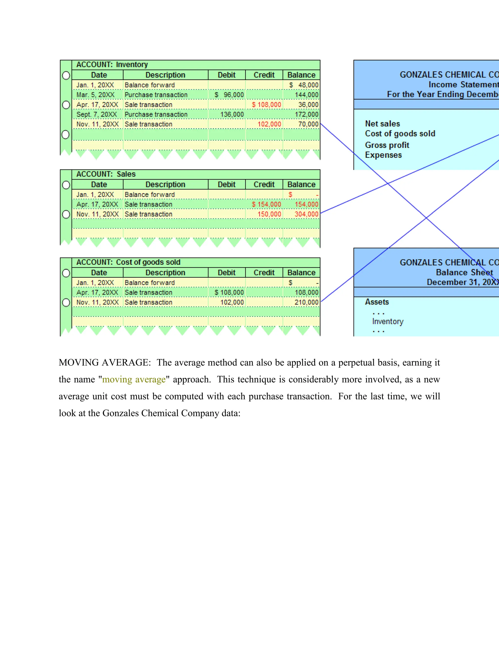 MOVING AVERAGE: The average method can also be applied on a perpetual basis, earning it
the name "moving average" approach. This technique is considerably more involved, as a new
average unit cost must be computed with each purchase transaction. For the last time, we will
look at the Gonzales Chemical Company data:
 