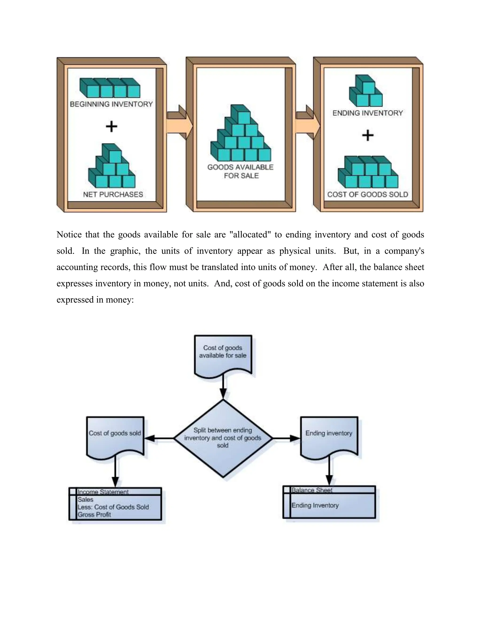 Notice that the goods available for sale are "allocated" to ending inventory and cost of goods
sold. In the graphic, the units of inventory appear as physical units. But, in a company's
accounting records, this flow must be translated into units of money. After all, the balance sheet
expresses inventory in money, not units. And, cost of goods sold on the income statement is also
expressed in money:
 