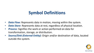 Symbol Definitions
• Data Flow: Represents data in motion, moving within the system.
• Data Store: Represents data at rest, regardless of physical location.
• Process: Signifies the work or action performed on data for
transformation, storage, or distribution.
• Source/Sink (External Entity): Origin and/or destination of data, located
outside the system.
 