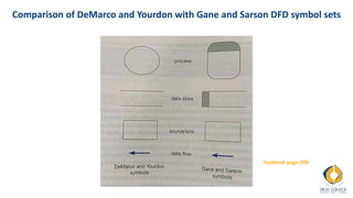 Comparison of DeMarco and Yourdon with Gane and Sarson DFD symbol sets
Textbook page 206
 