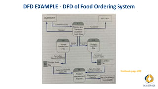 DFD EXAMPLE - DFD of Food Ordering System
Textbook page 209
 