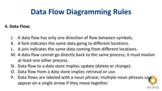 Data Flow Diagramming Rules
4. Data Flow:
J. A data flow has only one direction of flow between symbols.
K. A fork indicates the same data going to different locations.
L. A join indicates the same data coming from different locations.
M. A data flow cannot go directly back to the same process; it must involve
at least one other process.
N. Data flow to a data store implies update (delete or change).
O. Data flow from a data store implies retrieval or use.
P. Data flows are labeled with a noun phrase; multiple noun phrases can
appear on a single arrow if they move together.
 
