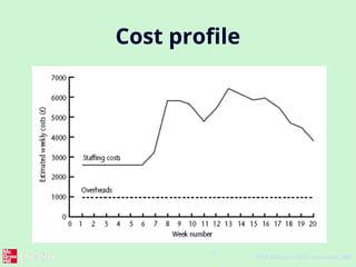 13
©The McGraw-Hill Companies, 2005
Cost profile
 