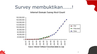 2
Survey membuktikan…….!
 