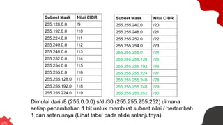 Subnetmask dan nilai /-nya
Subnet Mask Nilai CIDR
255.128.0.0 /9
255.192.0.0 /10
255.224.0.0 /11
255.240.0.0 /12
255.248.0.0 /13
255.252.0.0 /14
255.254.0.0 /15
255.255.0.0 /16
255.255.128.0 /17
255.255.192.0 /18
255.255.224.0 /19
Subnet Mask Nilai CIDR
255.255.240.0 /20
255.255.248.0 /21
255.255.252.0 /22
255.255.254.0 /23
255.255.255.0 /24
255.255.255.128 /25
255.255.255.192 /26
255.255.255.224 /27
255.255.255.240 /28
255.255.255.248 /29
255.255.255.252 /30
Dimulai dari /8 (255.0.0.0) s/d /30 (255.255.255.252) dimana
setiap penambahan 1 bit untuk membuat subnet nilai / bertambah
1 dan seterusnya (Lihat tabel pada slide selanjutnya).
 
