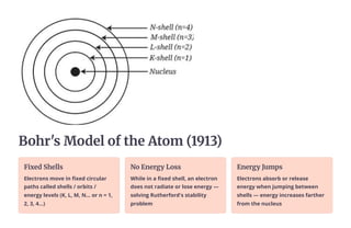 Bohr's Model of the Atom (1913)
Fixed Shells
Electrons move in fixed circular
paths called shells / orbits /
energy levels (K, L, M, N… or n = 1,
2, 3, 4…)
No Energy Loss
While in a fixed shell, an electron
does not radiate or lose energy —
solving Rutherford's stability
problem
Energy Jumps
Electrons absorb or release
energy when jumping between
shells — energy increases farther
from the nucleus
 