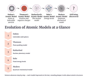 Evolution of Atomic Models at a Glance
1
Dalton
Indivisible solid sphere
2
Thomson
Plum pudding model
3
Rutherford
Nuclear planetary model
4
Bohr
Fixed energy levels
5
Modern
Quantum mechanical model
Science advances step by step — each model improved on the last, revealing deeper truths about atomic structure.
 