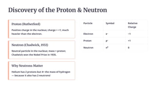 Discovery of the Proton & Neutron
Proton (Rutherford)
Positive charge in the nucleus; charge = +1; much
heavier than the electron.
Neutron (Chadwick, 1932)
Neutral particle in the nucleus; mass ≈ proton;
Chadwick won the Nobel Prize in 1935.
Why Neutrons Matter
Helium has 2 protons but 4× the mass of hydrogen
— because it also has 2 neutrons!
Particle Symbol Relative
Charge
Electron e⁻ −1
Proton p⁺ +1
Neutron n⁰ 0
 