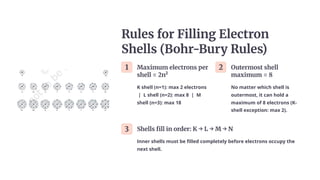 Rules for Filling Electron
Shells (Bohr-Bury Rules)
1 Maximum electrons per
shell = 2n²
K shell (n=1): max 2 electrons
| L shell (n=2): max 8 | M
shell (n=3): max 18
2 Outermost shell
maximum = 8
No matter which shell is
outermost, it can hold a
maximum of 8 electrons (K-
shell exception: max 2).
3 Shells fill in order: K → L → M → N
Inner shells must be filled completely before electrons occupy the
next shell.
 