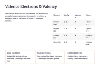 Valence Electrons & Valency
The valence shell is the outermost shell, and its electrons
are called valence electrons. Atoms strive to achieve a
complete octet (8 electrons) or duplet (2 for He) for
stability.
Element Config. Valence
e⁻
Valency
Sodium
(Na)
2, 8, 1 1 1 (loses
1e⁻)
Oxygen
(O)
2, 6 6 2 (gains
2e⁻)
Carbon
(C)
2, 4 4 4 (shares
4e⁻)
Neon (Ne) 2, 8 8 0 (stable
octet)
Lose electrons
Metals like Na lose valence
electrons — valency = electrons
lost
Gain electrons
Non-metals like O gain electrons
— valency = electrons gained
Share electrons
Carbon shares electrons —
valency = electrons shared
 