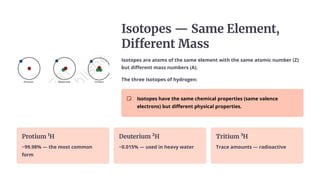 Isotopes — Same Element,
Different Mass
Isotopes are atoms of the same element with the same atomic number (Z)
but different mass numbers (A).
The three isotopes of hydrogen:
Isotopes have the same chemical properties (same valence
electrons) but different physical properties.
Protium ¹H
~99.98% — the most common
form
Deuterium ²H
~0.015% — used in heavy water
Tritium ³H
Trace amounts — radioactive
 