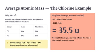 Average Atomic Mass — The Chlorine Example
Why 35.5 u?
Chlorine has two naturally occurring isotopes with
different abundances in nature:
Isotope Mass Abundance
³⁵Cl 35 u 75%
³⁷Cl 37 u 25%
Simple average = (35 + 37) ÷ 2 = 36 u — this
ignores abundance and is inaccurate!
Weighted Average (Correct Method)
(35 × 75/100) + (37 × 25/100)
= 26.25 + 9.25
= 35.5 u
The weighted average accurately reflects the mass of
chlorine as it occurs in nature.
 
