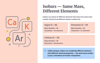 Isobars — Same Mass,
Different Elements
Isobars are atoms of different elements that share the same mass
number (A) but have different atomic numbers (Z).
Argon (Z = 18)
Mass Number = 40
18 protons + 22 neutrons
Potassium (Z = 19)
Mass Number = 40
19 protons + 21 neutrons
Calcium (Z = 20)
Mass Number = 40
20 protons + 20 neutrons
Unlike isotopes, isobars are completely different elements
with different chemical properties — the same mass number
is just a coincidence of nuclear composition.
 