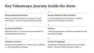 Key Takeaways: Journey Inside the Atom
01
Three Subatomic Particles
Atoms are made of electrons (−1), protons (+1), and
neutrons (0) — each with a specific location and role.
02
Atomic Number & Mass Number
Z = protons (identifies the element); A = protons +
neutrons (total nucleons in nucleus).
03
Electron Shell Rules
Shells fill in order K→L→M; max in outermost shell = 8;
each shell holds 2n² electrons.
04
Valency
= Electrons gained, lost, or shared to complete the octet
and achieve stability.
05
Isotopes vs Isobars
Isotopes: same Z, different A | Isobars: same A, different
Z — two very different concepts!
06
Science Is Ongoing!
The quantum mechanical model awaits you in higher
grades — the atom still has secrets to reveal! 🔬
 