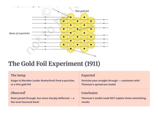 The Gold Foil Experiment (1911)
The Setup
Geiger & Marsden (under Rutherford) fired α-particles
at a thin gold foil
Expected
Particles pass straight through — consistent with
Thomson's spread-out model
Observed!
Most passed through, but some sharply deflected — a
few even bounced back!
Conclusion
Thomson's model could NOT explain these astonishing
results
 