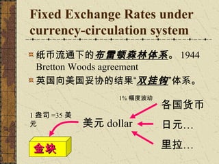 Fixed Exchange Rates under
currency-circulation system
 纸币流通下的布雷顿森林体系 。 1944
 Bretton Woods agreement
 英国向美国妥协的结果“双挂钩 ”体系。
                   1% 幅度波动
                             各国货币
1 盎司 =35 美
元            美元 dollar       日元…

金块                           里拉…
 