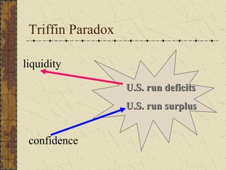 Triffin Paradox

liquidity

                   U.S. run deficits
                   U.S. run surplus


 confidence
 