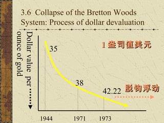 3.6 Collapse of the Bretton Woods
    System: Process of dollar devaluation
ounce of gold
Dollar value per

                                 1 盎司值美元
                     35



                          38
                                  42.22 脱钩浮动


                   1944   1971   1973
 