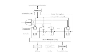 ACA-CM2 Architecture shared memory model | PPTX