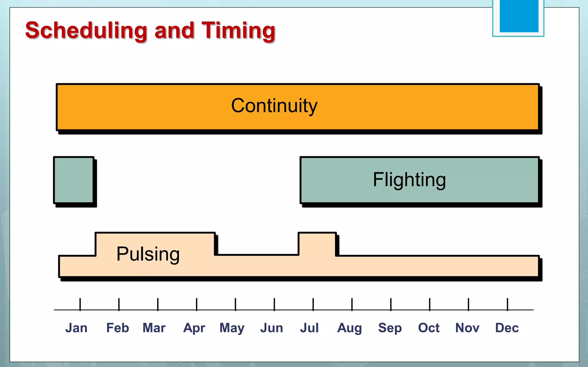 Scheduling and Timing
Continuity
Pulsing
Flighting
Jan Feb Mar Apr May Jun Jul Aug Sep Oct Nov Dec
 