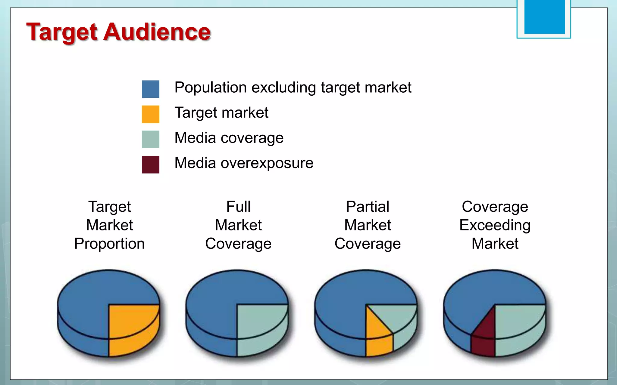 Target Audience
Target
Market
Proportion
Full
Market
Coverage
Partial
Market
Coverage
Coverage
Exceeding
Market
Population excluding target market
Target market
Media coverage
Media overexposure
 