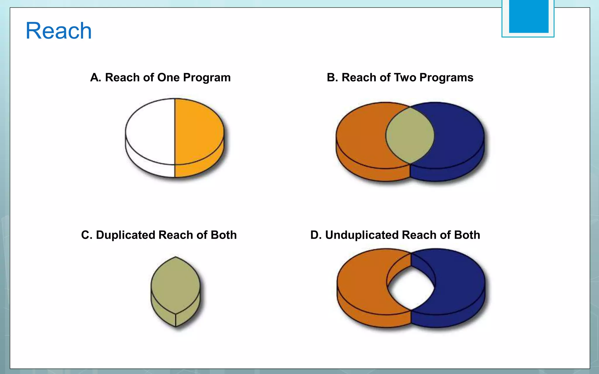 Reach
A. Reach of One Program B. Reach of Two Programs
C. Duplicated Reach of Both D. Unduplicated Reach of Both
 