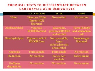 C H E M I C A L TESTS T O DIFFERENTIATE BETWEEN
C A R B O X Y L I C A C I D DERIVATIVES
ACYL CHLORIDE ESTER AMIDE
Water Vigorous. White
fumes (HCl)
liberated.
No reaction No reaction
Acid hydrolysis Vigorous,
RCOOH formed
Reversible,
produces RCOOH
and alcohol
Form RCOOH
and ammonium
salt
Base hydrolysis Vigorous, salt of
RCOOH form
Non reversible,
forms
carboxylate salt
and alcohol
Ammonia gas
liberated
Ammonia Forms amide Form amide No reaction
Reduction No reaction Forms two
alcohols
Forms amine
Hoffman
degradation
No reaction No reaction Forms amine
 