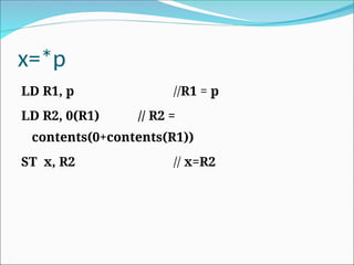 x=*p
LD R1, p //R1 = p
LD R2, 0(R1) // R2 =
contents(0+contents(R1))
ST x, R2 // x=R2
 