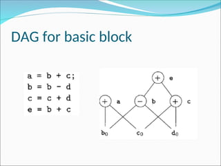 DAG for basic block
 
