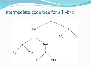 Intermediate-code tree for a[i]=b+1
 