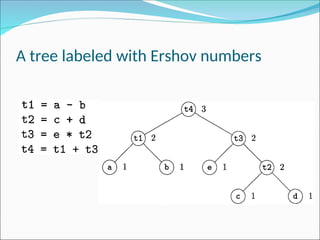 A tree labeled with Ershov numbers
 