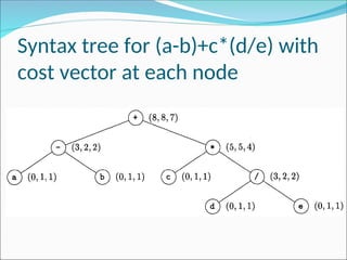 Syntax tree for (a-b)+c*(d/e) with
cost vector at each node
 