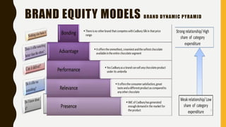 BRAND EQUITY MODELS BRAND DYNAMIC PYRAMID
 
