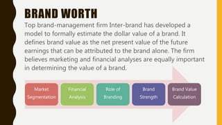 BRAND WORTH
Top brand-management firm Inter-brand has developed a
model to formally estimate the dollar value of a brand. It
defines brand value as the net present value of the future
earnings that can be attributed to the brand alone. The firm
believes marketing and financial analyses are equally important
in determining the value of a brand.
Market
Segmentation
Financial
Analysis
Role of
Branding
Brand
Strength
Brand Value
Calculation
 