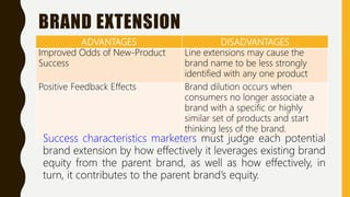 BRAND EXTENSION
ADVANTAGES DISADVANTAGES
Improved Odds of New-Product
Success
Line extensions may cause the
brand name to be less strongly
identified with any one product
Positive Feedback Effects Brand dilution occurs when
consumers no longer associate a
brand with a specific or highly
similar set of products and start
thinking less of the brand.
Success characteristics marketers must judge each potential
brand extension by how effectively it leverages existing brand
equity from the parent brand, as well as how effectively, in
turn, it contributes to the parent brand’s equity.
 